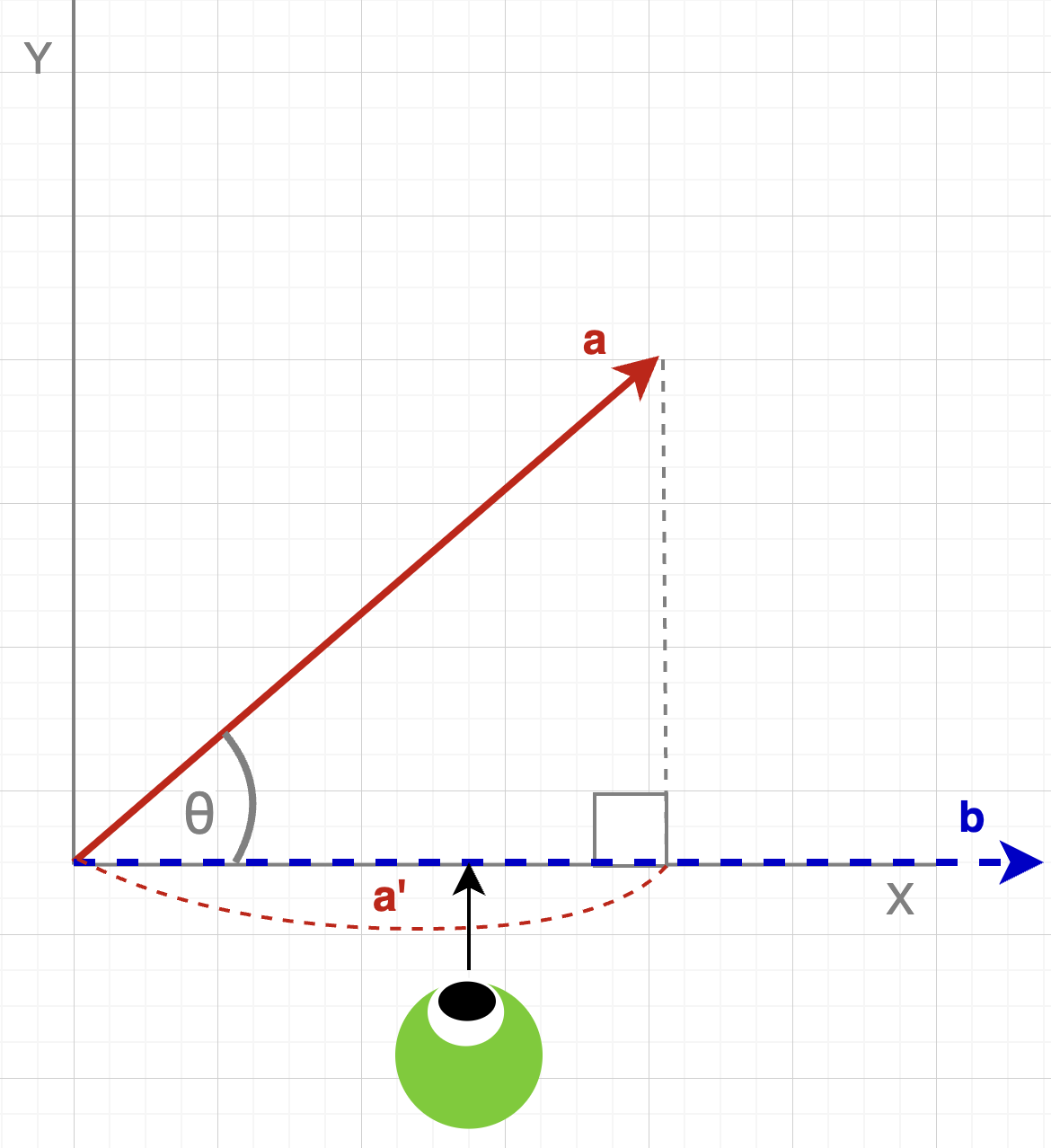 2D Being Viewing Vectors Rotated