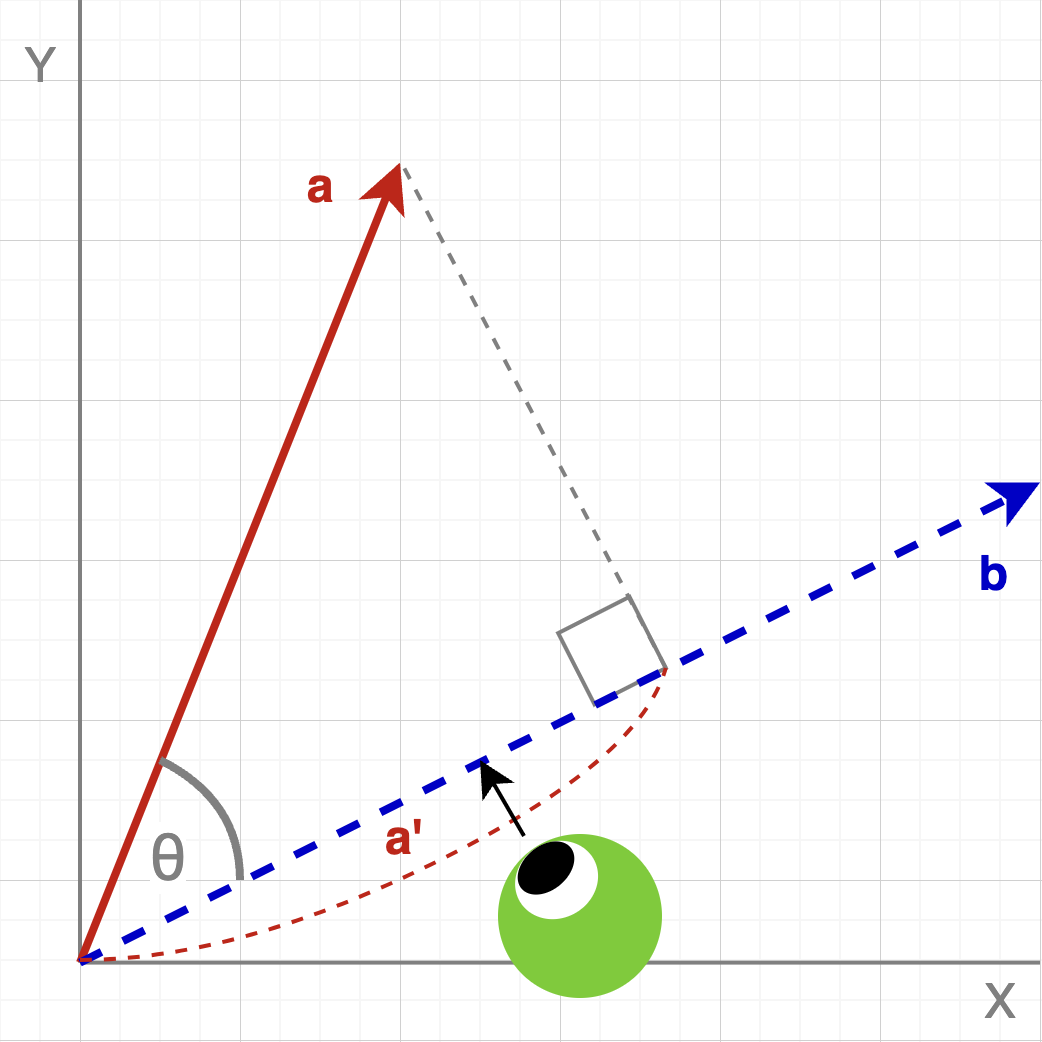 2D Being Viewing Vectors