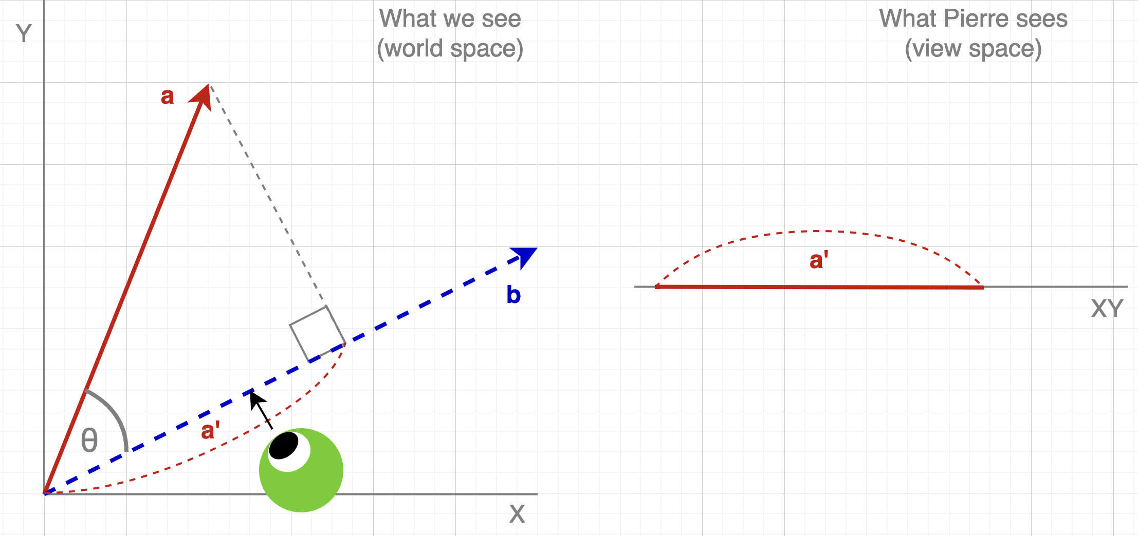 Vectors From Different Perspectives Side by Side