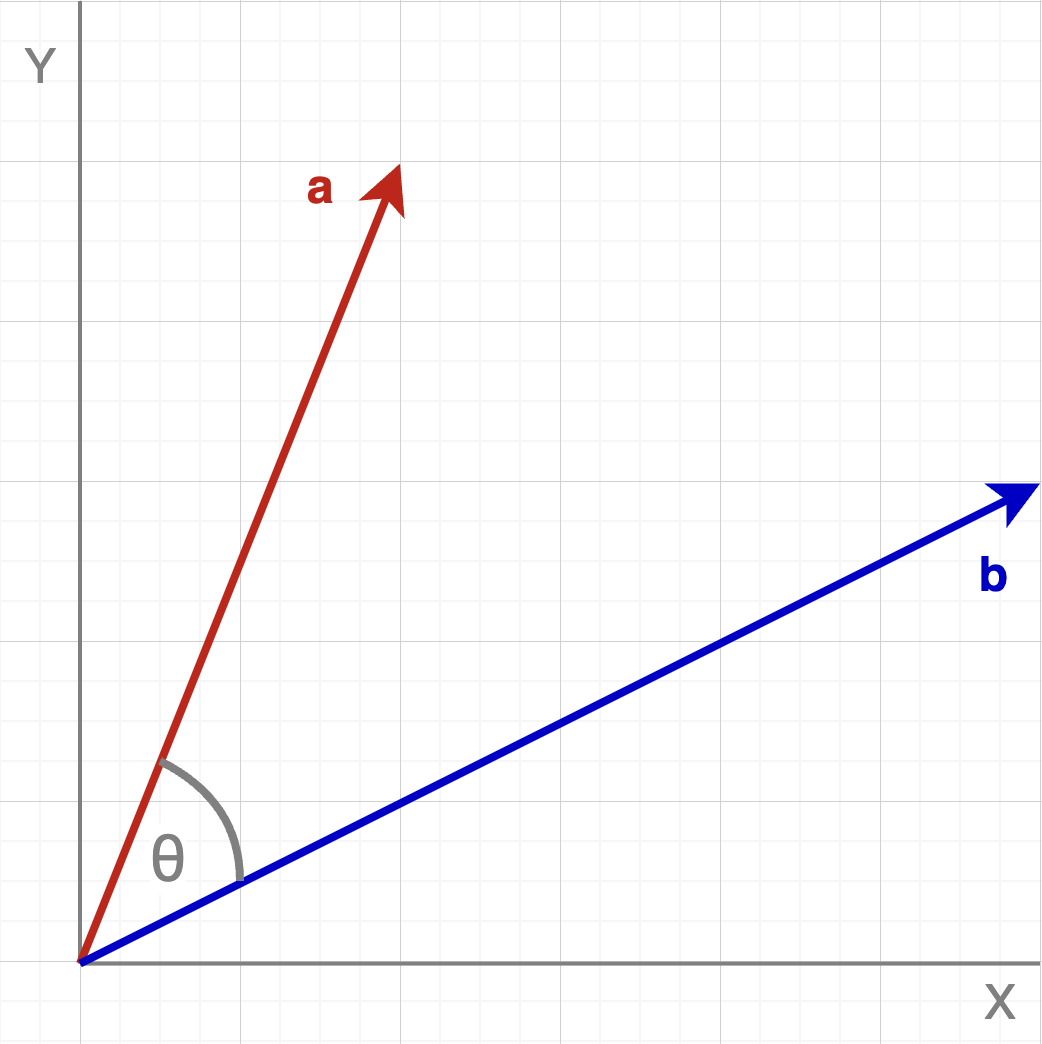 Two Vectors on Coordinate Plane